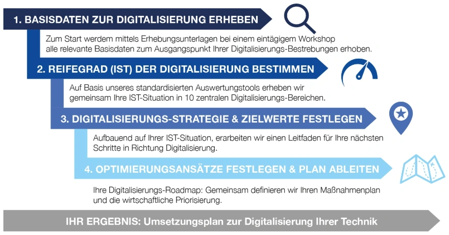 4 Schritte zu Ihrer Instandhaltungs-Digitalisierungs-Roadmap