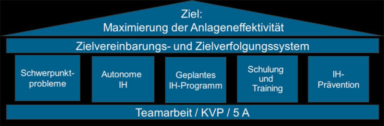 Grundlagen TPM (Total Productive Maintenance) Konzept